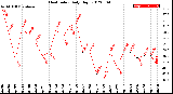 Milwaukee Weather Heat Index<br>Daily High