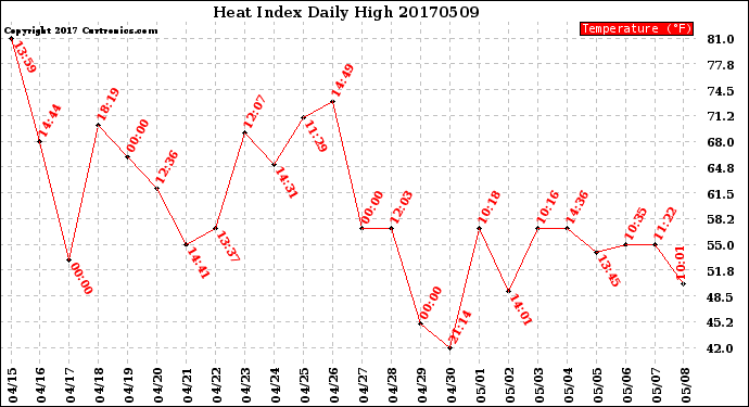 Milwaukee Weather Heat Index<br>Daily High