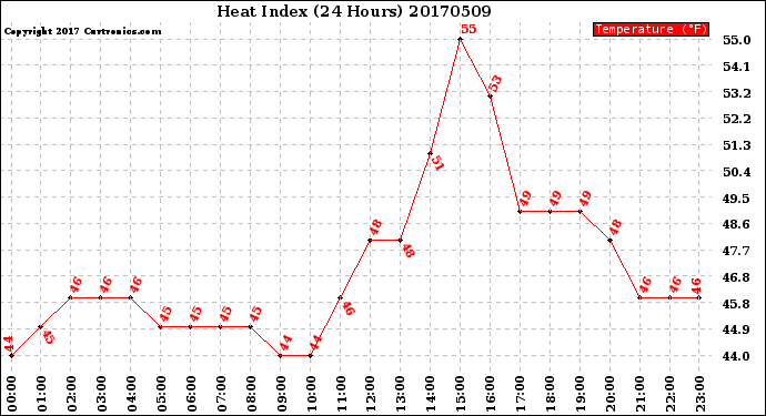 Milwaukee Weather Heat Index<br>(24 Hours)