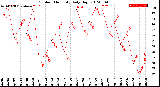 Milwaukee Weather Outdoor Humidity<br>Daily High