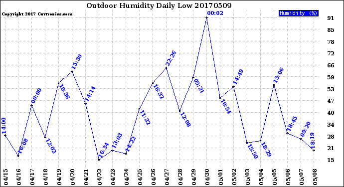 Milwaukee Weather Outdoor Humidity<br>Daily Low