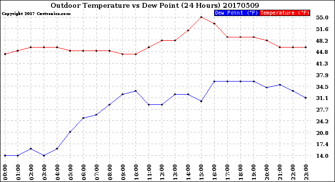 Milwaukee Weather Outdoor Temperature<br>vs Dew Point<br>(24 Hours)