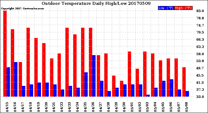 Milwaukee Weather Outdoor Temperature<br>Daily High/Low