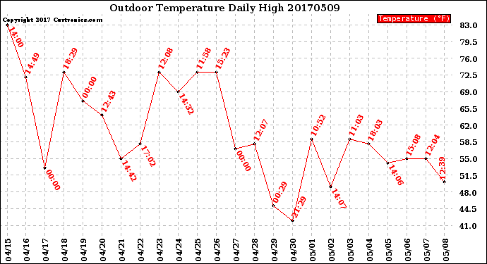 Milwaukee Weather Outdoor Temperature<br>Daily High