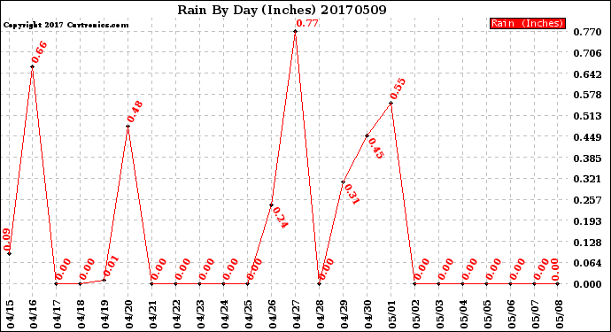 Milwaukee Weather Rain<br>By Day<br>(Inches)