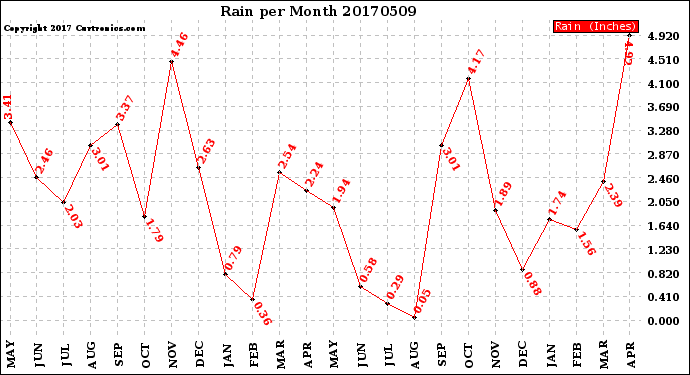 Milwaukee Weather Rain<br>per Month