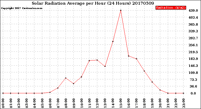 Milwaukee Weather Solar Radiation Average<br>per Hour<br>(24 Hours)