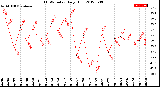 Milwaukee Weather THSW Index<br>Daily High