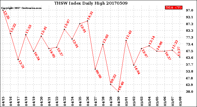 Milwaukee Weather THSW Index<br>Daily High