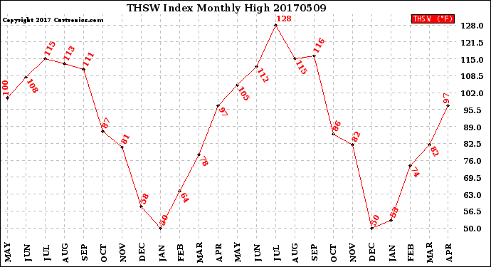 Milwaukee Weather THSW Index<br>Monthly High