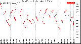 Milwaukee Weather Wind Speed<br>Daily High