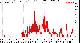 Milwaukee Weather Wind Speed<br>by Minute<br>(24 Hours) (New)