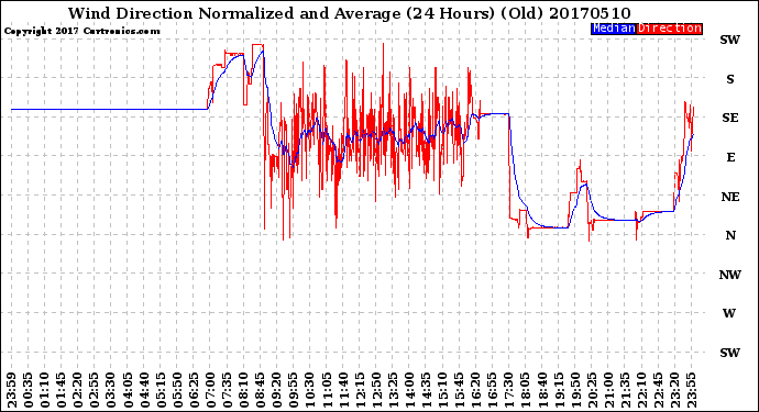 Milwaukee Weather Wind Direction<br>Normalized and Average<br>(24 Hours) (Old)