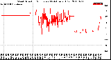 Milwaukee Weather Wind Direction<br>Normalized<br>(24 Hours) (Old)