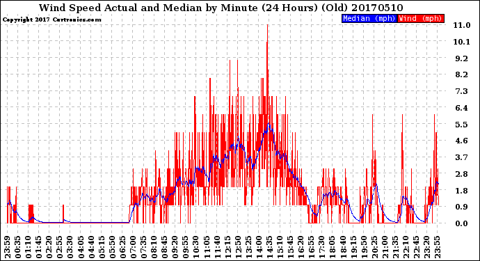 Milwaukee Weather Wind Speed<br>Actual and Median<br>by Minute<br>(24 Hours) (Old)