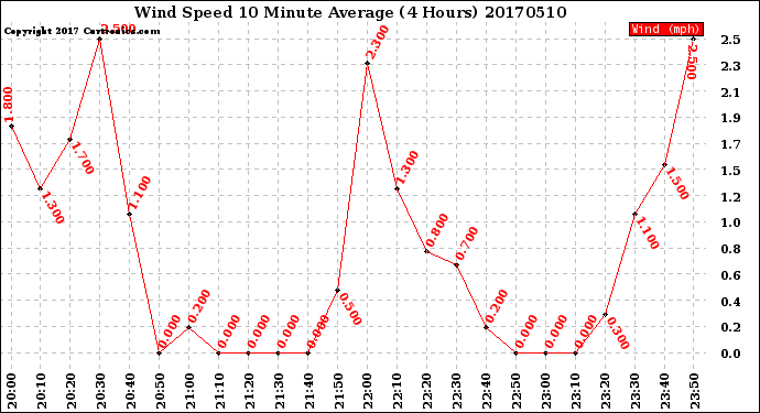 Milwaukee Weather Wind Speed<br>10 Minute Average<br>(4 Hours)