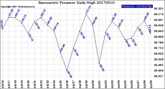 Milwaukee Weather Barometric Pressure<br>Daily High