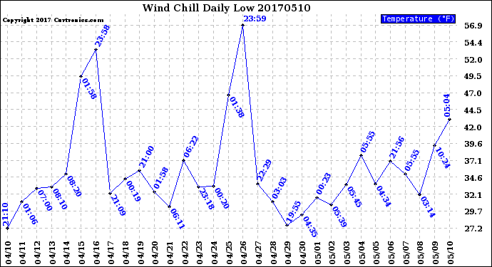 Milwaukee Weather Wind Chill<br>Daily Low