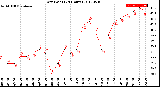 Milwaukee Weather Dew Point<br>(24 Hours)