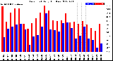 Milwaukee Weather Dew Point<br>Daily High/Low