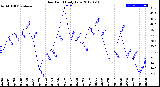 Milwaukee Weather Dew Point<br>Daily Low