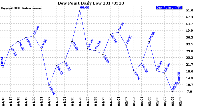 Milwaukee Weather Dew Point<br>Daily Low