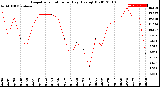 Milwaukee Weather Evapotranspiration<br>per Day (Ozs sq/ft)