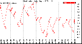 Milwaukee Weather Heat Index<br>Daily High