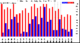 Milwaukee Weather Outdoor Humidity<br>Daily High/Low