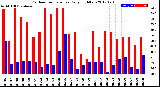 Milwaukee Weather Outdoor Temperature<br>Daily High/Low