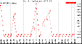 Milwaukee Weather Rain<br>By Day<br>(Inches)