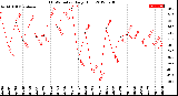 Milwaukee Weather THSW Index<br>Daily High