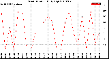 Milwaukee Weather Wind Direction<br>Daily High