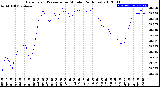 Milwaukee Weather Barometric Pressure<br>per Minute<br>(24 Hours)