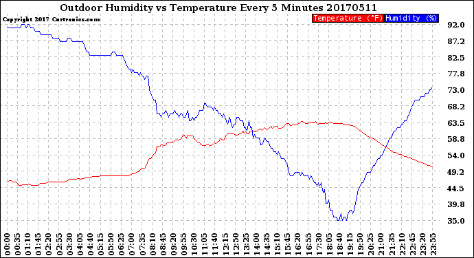 Milwaukee Weather Outdoor Humidity<br>vs Temperature<br>Every 5 Minutes