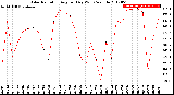 Milwaukee Weather Solar Radiation<br>Avg per Day W/m2/minute