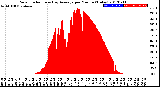 Milwaukee Weather Solar Radiation<br>& Day Average<br>per Minute<br>(Today)