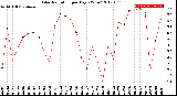 Milwaukee Weather Solar Radiation<br>per Day KW/m2