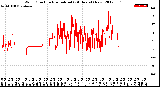 Milwaukee Weather Wind Direction<br>Normalized<br>(24 Hours) (New)