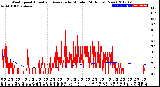 Milwaukee Weather Wind Speed<br>Actual and Average<br>by Minute<br>(24 Hours) (New)