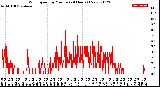 Milwaukee Weather Wind Speed<br>by Minute<br>(24 Hours) (New)