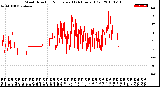 Milwaukee Weather Wind Direction<br>Normalized<br>(24 Hours) (Old)