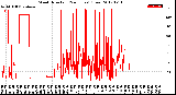 Milwaukee Weather Wind Direction<br>(24 Hours) (Raw)