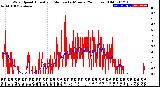 Milwaukee Weather Wind Speed<br>Actual and Median<br>by Minute<br>(24 Hours) (Old)