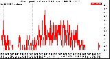 Milwaukee Weather Wind Speed<br>by Minute<br>(24 Hours) (Old)