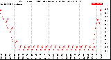 Milwaukee Weather Wind Speed<br>10 Minute Average<br>(4 Hours)