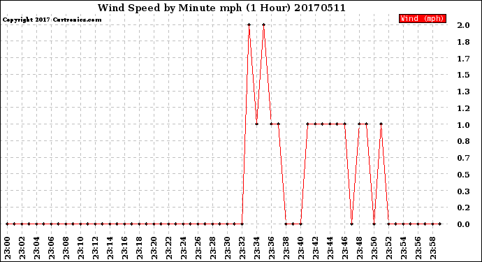 Milwaukee Weather Wind Speed<br>by Minute mph<br>(1 Hour)