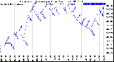 Milwaukee Weather Barometric Pressure<br>per Hour<br>(24 Hours)