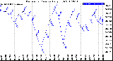 Milwaukee Weather Barometric Pressure<br>Daily High