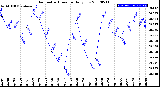 Milwaukee Weather Barometric Pressure<br>Daily Low